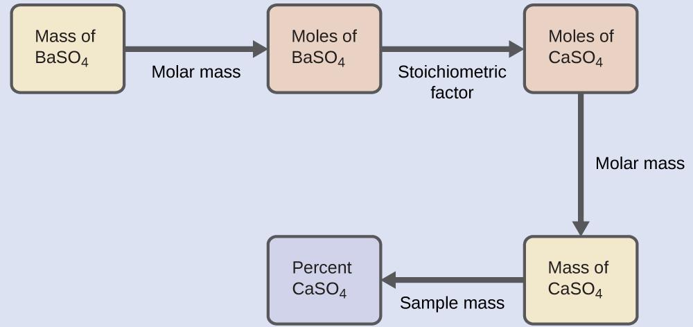 This figure shows five rectangles. The first is shaded yellow and is labeled “Mass of B a S O subscript 4.” This rectangle is followed by an arrow pointing right to a second rectangle. The arrow is labeled, “Molar mass.” The second rectangle is shaded pink and is labeled, “Moles of B a S O subscript 4.” This rectangle is followed by an arrow pointing right to a third rectangle. The arrow is labeled, “Stoichiometric factor.” This third rectangle is shaded pink and is labeled, “Moles of M g S O subscript 4.” This rectangle is followed by an arrow labeled, “Molar mass,” which points downward to a fourth rectangle. This fourth rectangle is shaded yellow and is labeled, “Mass of M g S O subscript 4.” This rectangle is followed by an arrow labeled, “Sample mass,” which points left to a fifth rectangle. This fifth rectangle is shaded lavender and is labeled, “Percent M g S O subscript 4.