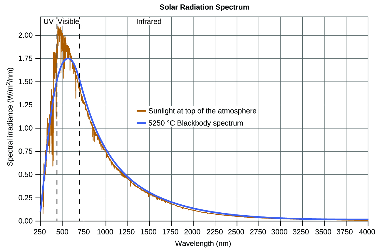 A graph is shown with a horizontal axis labeled, “Wavelength ( n m ),” and a vertical axis labeled, “Spectral irradiance ( W divided by m superscript 2 divided by n m ).” The horizontal axis begins at 250 and extends to 4000 with markings provided every 250 n m. Similarly, the vertical axis begins at 0.00 and extends to 2.00 with markings every 0.25 units. Two vertical dashed lines are drawn. The first appears at about 400 nanometers and the second at nearly 700 nanometers. To the left of the first of these lines, the label, “U V,” appears at the top of the graph. Between these lines, the label, “Visible,” appears at the top of the graph. To the right of the second of these lines, the label, “Infrared,” appears at the top of the graph. A grey curve begins on the vertical axis at about 0.10. This curve increases steeply to a maximum value between the two vertical line segments of approximately 1.75 at about 625 nanometers. This curve decreases rapidly at first, then tapers off to reach a value of about 0 at the far right end of the graph. A golden colored curve traces along the same path as the grey curve, but shows a significant degree of variation in the region of the peak of the graph. In this general region, the gold curve is jagged and somewhat erratic. This curve reaches a maximum over 2.00 at around 475 nanometers. A key provided in the open space of the graph shows that the gold graph represents sunlight at the top of the atmosphere, and the grey curve represents the 5250 degrees C Blackbody spectrum.