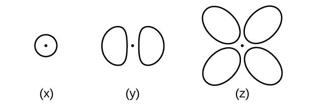 This figure contains three diagrams. In x, a circle is drawn with a dot at the center. In y, two nearly ellipsoid shapes are oriented horizontally with a dot between them. In z, four shapes like those in y are oriented in an x shape with a dot at the center.