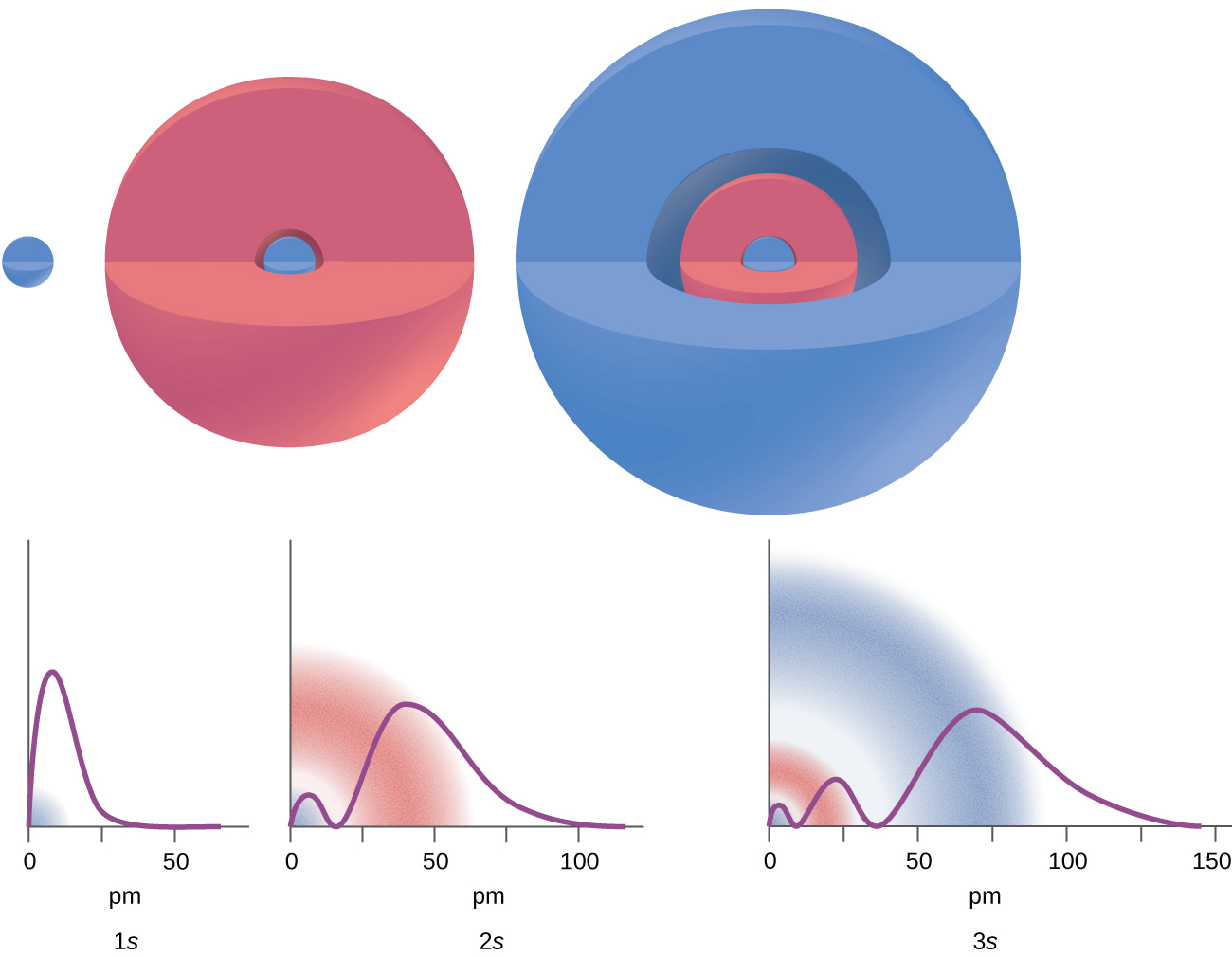 This figure provides images and graphs to illustrate the probability of finding an electron in 1 s, 2 s, and 3 s orbitals as a function of the distance from the nucleus. The 1 s orbital is shown as a sphere with a chunk missing. Below it, a graph is marked on its horizontal axis at 0 and 50 p m. The related curve quickly reaches a maximum height and rapidly declines. The label, “1 s” appears below the graph. The 2 s orbital is shown as a red sphere with a blue middle. A chunk is missing from the sphere. A graph below it is marked on its horizontal axis at 0, 50, and 100 p m. The related curve quickly reaches a relative maximum height, a significantly higher absolute maximum height, and then rapidly declines. The label “2s” appears below it. The 3 s orbital is a blue sphere with a red sphere and another blue sphere at its core. A graph below it is marked on its horizontal axis at 0, 50, 100, and 150 p m. The related curve quickly reaches a relative maximum height, a second relative maximum height, a significantly higher absolute maximum, and then declines more gradually than illustrated in the previous 2 graphs. The label, “3 s,” appears below the graph.