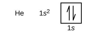 In this figure, the element symbol H e is followed by the electron configuration, “1 s superscript 2.” An orbital diagram is provided that consists of a single square. The square is labeled below as “1 s.” It contains a pair of half arrows: one pointing up and the other down.