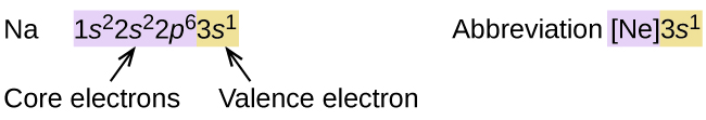 This figure includes the element symbol N a, followed by the electron configuration for the element. The first part of the electron configuration, 1 s superscript 2 2 s superscript 2 2 p superscript 6, is shaded in purple and is labeled, “core electrons.” The last portion, 3 s superscript 1, is shaded orange and is labeled, “valence electron.” To the right of this configuration is the word “Abbreviation” followed by [ N e ] 3 s superscript 1.