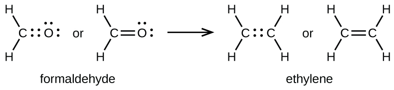 Two pairs of Lewis structures are shown. The left pair of structures shows a carbon atom forming single bonds to two hydrogen atoms. There are four electrons between the C atom and an O atom. The O atom also has two pairs of dots. The word “or” separates this structure from the same diagram, except this time there is a double bond between the C atom and O atom. The name, “Formaldehyde” is written below these structures. A right-facing arrow leads to two more structures. The left shows two C atoms with four dots in between them and each forming single bonds to two H atoms. The word “or” lies to the left of the second structure, which is the same except that the C atoms form double bonds with one another. The name, “Ethylene” is written below these structures.