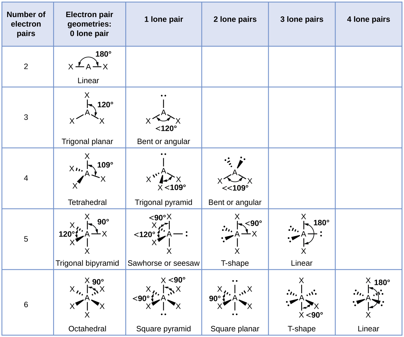 A table is shown that is comprised of six rows and six columns. The header row reads: “Number of Electron Pairs,” “Electron pair geometries; 0 lone pair,” “1 lone pair,” “2 lone pairs,” “3 lone pairs,” and “4 lone pairs.” The first column contains the numbers 2, 3, 4, 5, and 6. The first space in the second column contains a structure in which the letter E is single bonded to the letter X on each side. The angle of the bonds is labeled with a curved, double headed arrow and the value, “180 degrees.” The structure is labeled, “Linear.” The second space in the second column contains a structure in which the letter E is single bonded to the letter X on three sides. The angle between the bonds is labeled with a curved, double headed arrow and the value, “120 degrees.” The structure is labeled, “Trigonal planar.” The third space in the second column contains a structure in which the letter E is single bonded to the letter X four times. The angle between the bonds is labeled with a curved, double headed arrow and the value, “109 degrees.” The structure is labeled, “Tetrahedral.” The fourth space in the second column contains a structure in which the letter E is single bonded to the letter X on five sides. The angle between the bonds is labeled with a curved, double headed arrow and the values “90 and 120 degrees.” The structure is labeled, “Trigonal bipyramid.” The fifth space in the second column contains a structure in which the letter E is single bonded to the letter X on six sides. The angle between the bonds is labeled with a curved, double headed arrow and the value, “90 degrees.” The structure is labeled, “Octahedral.” The first space in the third column is empty while the second contains a structure in which the letter E is single bonded to the letter X on each side and has a lone pair of electrons. The angle between the bonds is labeled with a curved, double headed arrow and the value, “less than 120 degrees.” The structure is labeled, “Bent or angular.” The third space in the third column contains a structure in which the letter E is single bonded to the letter X three times and to a lone pair of electrons. It is labeled with a curved, double headed arrow and the value, “less than 109 degrees.” The structure is labeled, “Trigonal pyramid.” The fourth space in the third column contains a structure in which the letter E is single bonded to the letter X on four sides and has a lone pair of electrons. The bond angle is labeled with a curved, double headed arrow and the values, “less than 90 and less than 120 degrees.” The structure is labeled, “Sawhorse or seesaw.” The fifth space in the third column contains a structure in which the letter E is single bonded to the letter X on five sides and has a lone pair of electrons. The bond angle is labeled with a curved, double headed arrow and the value, “less than 90 degrees.” The structure is labeled, “Square pyramidal.” The first and second spaces in the fourth column are empty while the third contains a structure in which the letter E is single bonded to the letter X on each side and has two lone pairs of electrons. The bond angle is labeled with a curved, double headed arrow and the value, “less than less than 109 degrees.” The structure is labeled, “Bent or angular.” The fourth space in the fourth column contains a structure in which the letter E is single bonded to the letter X three times and to two lone pairs of electrons. The bond angle is labeled with a curved, double headed arrow and the value, “less than 90 degrees.” The structure is labeled, “T - shape.” The fifth space in the fourth column contains a structure in which the letter E is single bonded to the letter X on four sides and has two lone pairs of electrons. The bond angle is labeled with a curved, double headed arrow and the value “90 degrees.” The structure is labeled, “Square planar.” The first, second and third spaces in the fifth column are empty while the fourth contains a structure in which the letter E is single bonded to the letter X on each side and has three lone pairs of electrons. The bond angle is labeled with a curved, double headed arrow and the value, “180 degrees.” The structure is labeled, “Linear.” The fifth space in the fifth column contains a structure in which the letter E is single bonded to the letter X three times and to three lone pairs of electrons. The bond angle is labeled with a curved, double headed arrow and the value, “less than 90 degrees.” The structure is labeled, “T - shape.” The first, second, third, and fourth spaces in the sixth column are empty while the fifth contains a structure in which the letter E is single bonded to the letter X on each side and has four lone pairs of electrons. The bond angle is labeled with a curved, double headed arrow and the value “180 degrees.” The structure is labeled, “Linear.” All the structures use wedges and dashes to give them three dimensional appearances.