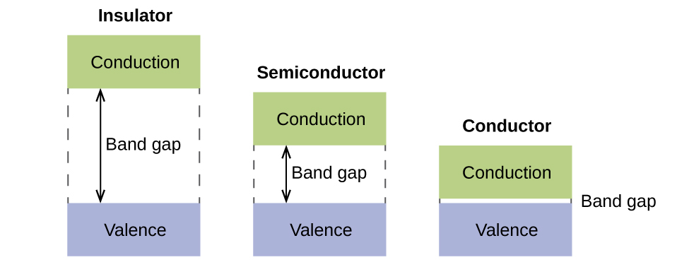 This figure shows three diagrams. The first is labeled, “Insulator,” and it consists of two boxes. The “conduction” box is above and the “valence” box is below. A large gap marked by 4 dashed lines contains a double-headed arrow. One head pointing towards the “conduction box” and the other towards the “valence” box. The arrow is labeled, “Band gap.” The second diagram is similar to the first, but the band gap is about half as large. This diagram is labeled, “Semiconductor.” The third diagram is similar to the other two, but the band gap is about a fifth that of the “Semiconductor” diagram. This diagram is labeled, “Conductor.”