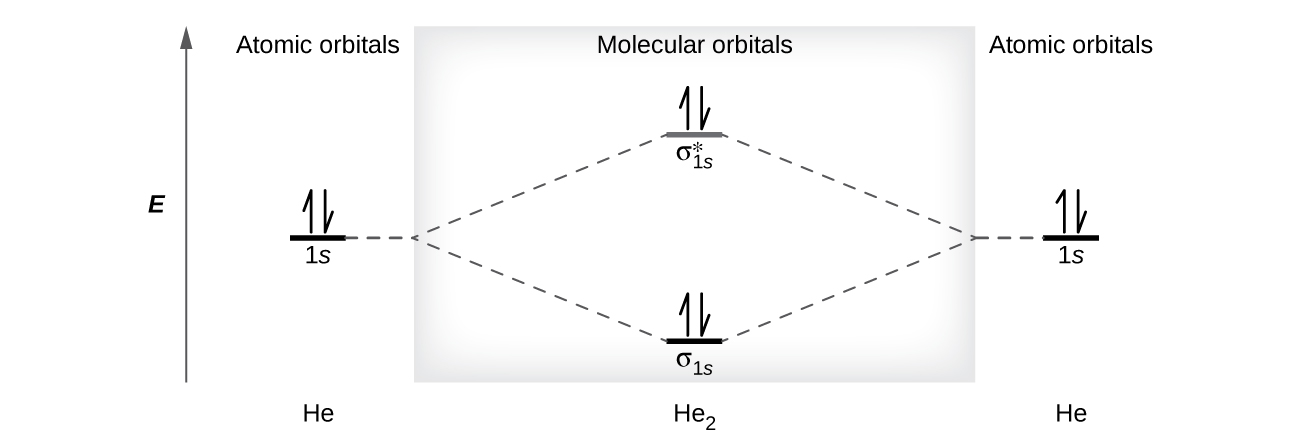 A diagram is shown that has an upward-facing vertical arrow running along the left side labeled, “E.” At the bottom center of the diagram is a horizontal line labeled, “sigma subscript 1 s,” that has two vertical half arrows drawn on it, one facing up and one facing down. This line is connected to the right and left by upward-facing, dotted lines to two more horizontal lines, each labeled, “1 s,” and each with one vertical half-arrow facing up and one facing down drawn on it. These two lines are connected by upward-facing dotted lines to another line in the center of the diagram, but farther up from the first, and labeled, “sigma subscript 1 s superscript asterisk.” This line has one upward-facing and one downward-facing vertical arrow drawn on it. The left and right sides of the diagram have headers that read, “Atomic orbitals,” while the center header reads, “Molecular orbitals.” The bottom left and right are labeled, “H e,” while the center is labeled, “H e subscript 2.”