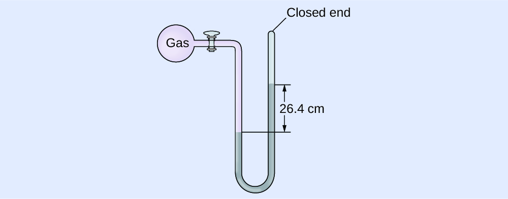 A diagram of a closed-end manometer is shown. To the upper left is a spherical container labeled, “gas.” This container is connected by a valve to a U-shaped tube which is labeled “closed end” at the upper right end. The container and a portion of tube that follows are shaded pink. The lower portion of the U-shaped tube is shaded grey with the height of the gray region being greater on the right side than on the left. The difference in height between the left side and right side is 26.4 c m which is indicated with horizontal line segments and arrows.