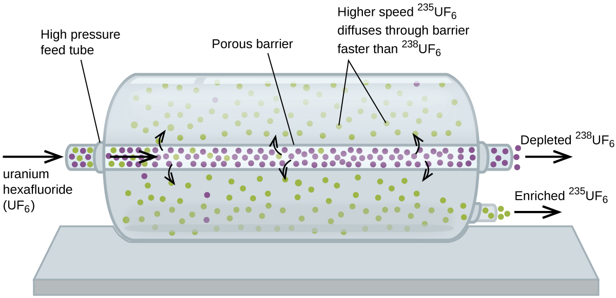 This figure shows a large cylindrical container oriented horizontally. A narrow tube or pipe which is labeled “porous barrier” runs horizontally through the center of the tube and extends a short distance out from the left and right ends of the cylinder. At the far left, an arrow points right into the tube. This arrow is labele, “Uranium hexafluoride ( U F subscript 6 ).” A line segment connects the label, “High pressure feed tube,” to the tube where it enters the cylinder. In the short region of tube outside the cylinder, 5 small, purple circles and 4 small, green circles are present. Inside the cylinder, an arrow points right through the tube which contains many evenly distributed, purple circles and a handful of green circles which decrease in quantity moving left to right through the cylinder. Curved arrows extend from the inner area of the tube into the outer region of the cylinder. Three of these arrows point into the area above the tube and three point into the area below. Two line segments extend from the label, “Higher speed superscript 235 U F subscript 6 diffuses through barrier faster than superscript 238 U F subscript 6,” to two green circles in the space above the tube. In the short section of tubing just outside the cylinder, 8 small, purple circles are present. An arrow labeled, “Depleted superscript 238 U F subscript 6,” points right extending from the end of this tube. The larger space outside the tube contains approximately 100 evenly distributed small green circles and only 5 purple circles. Eight of the purple circles appear at the left end of the cylinder. A tube exits the lower right end of the cylinder. It has 5 green circles followed by a right pointing arrow and the label, “Enriched superscript 235 U F subscript 6.”