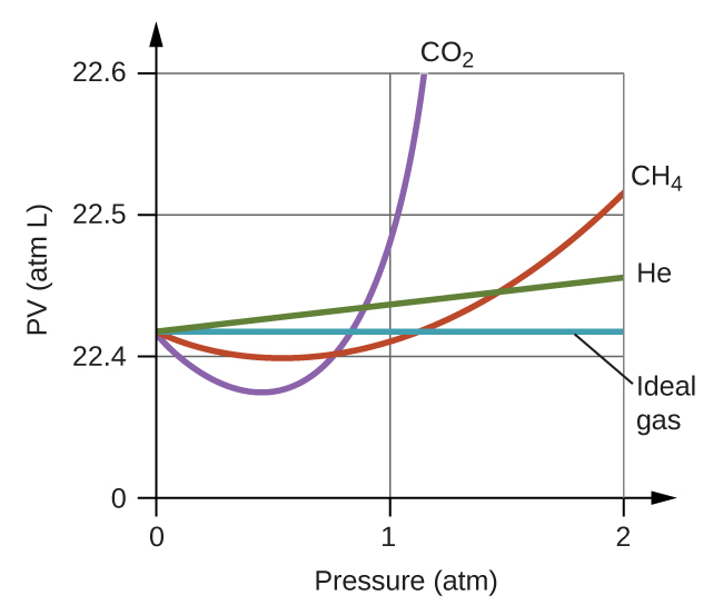 A graph is shown. The horizontal axis is labeled, “P ( a t m ).” Its scale is marked at 0, 1, and 2. The vertical axis is labeled, “P V ( a t m L ).” This scale includes markings at 0, 22.4, 22.5, and 22.6. Two curves and two lines are drawn of varying colors. One line is a horizontal, blue line extending right from about 22.42 a t m L on the vertical axis, and is labeled, “Ideal gas.” The remaining two curves and one line start at the same point on the vertical axis. A green line extends up and to the right slightly on the graph, reaching a value of approximately 22.46 a t m L at 2 a t m. This green line is labeled, “H e.” An orange curve dips below the horizontal ideal gas line initially, then increases to cross the line just past 1 a t m. This curve reaches a value of about 22.52 a t m L at 2 a t m. This curve is labeled, “C H subscript 4.” A purple curve dips below the horizontal ideal gas line initially, then increases to cross the line at about 0.8 a t m. This curve reaches a value of nearly 22.62 a t m L at nearly 1.2 a t m. This curve is labeled, “C O subscript 2.”