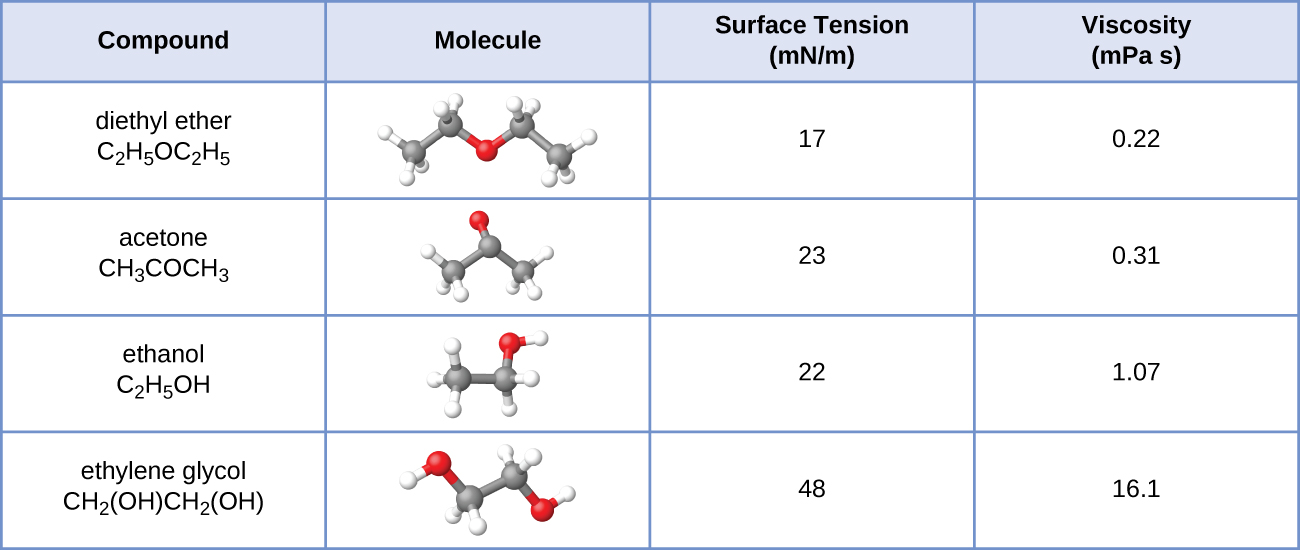 This table has four columns and five rows. The first row is a header row, and it labels each column: “Compound,” “Molecule,” “Surface Tension ( m N / m ),” and “Viscosity ( m P a dot s ).” Under the “compound” column are the following: diethyl ether C subscript 2 H subscript 5 O C subscript 2 H subscript 5; acetone C subscript 2 H subscript 5 O C subscript 2 H subscript 5; ethanol C subscript 2 H subscript 5 O H; ethylene glycol C H subscript 2 ( O H ) C H subscript 2 ( O H ). Under the “Molecule” column are ball-and-stick representations of each compound. The first shows two grey spheres bonded together. The first grey sphere is also bonded to three white spheres. The second grey sphere is bonded to two white spheres and a red sphere. The red sphere is bonded to another grey sphere. The grey sphere is bonded to two white spheres and another grey sphere. The last grey sphere is bonded to three white spheres. The second shows three grey spheres bonded tighter. The two grey spheres on the end are each bonded to three white spheres. The grey sphere in the middle is bonded to one red sphere. The third shows two grey spheres bonded together. The first grey sphere is bonded to three white spheres and the second grey sphere is bonded to two white spheres and a red sphere. The red sphere is bonded to a white sphere. The fourth shows two grey spheres bonded together. Each grey sphere is bonded to two white spheres and a red sphere. Each red sphere is also bonded to one white sphere. Under the “Surface Tension ( m N / m )” column are the following: 17, 23, 22 and 48. Under the “Viscosity ( m P a dot s )” column are the following: 0.22, 0.31, 1.07, and 16.1.