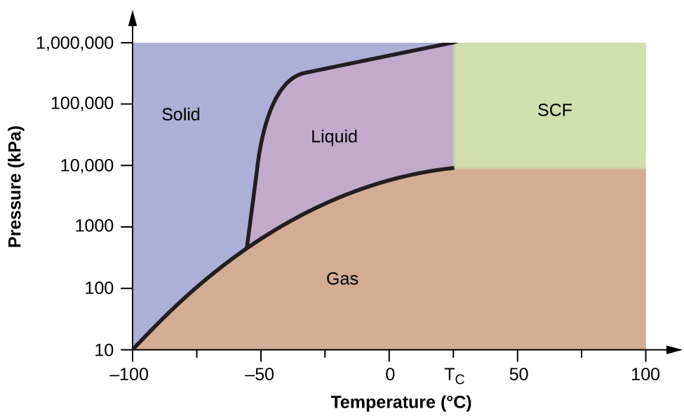 A graph is shown where the x-axis is labeled “Temperature ( degree sign, C )” and has values of negative 100 to 100 in increments of 25 and the y-axis is labeled “Pressure ( k P a )” and has values of 10 to 1,000,000. A line extends from the lower left bottom of the graph upward to a point around“27, 9000,” where it ends. The space under this curve is labeled “Gas.” A second line extends in a curve from point around “-55, 500” to “27, 1,000,000.” The area to the left of this line and above the first line is labeled “Solid” while the area to the right is labeled “Liquid.” A section on the graph under the second line and past the point “28” on the x-axis is labeled “S C F.”