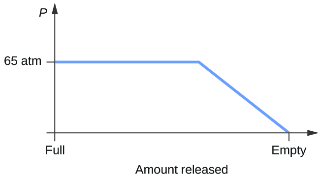 An x-axis is labeled at the left as “Full” and at the right as “Empty.” A y-axis is labeled at the top as “P.” Beneath the x-axis is the label “Amount released.” A horizontal line that then slopes downward is drawn about halfway up the vertical line and labeled on the left as “65 a t m.” About two-thirds of the way across the x-axis, it slopes downward in a straight line to meet the “empty” label on the bottom right of the axis.