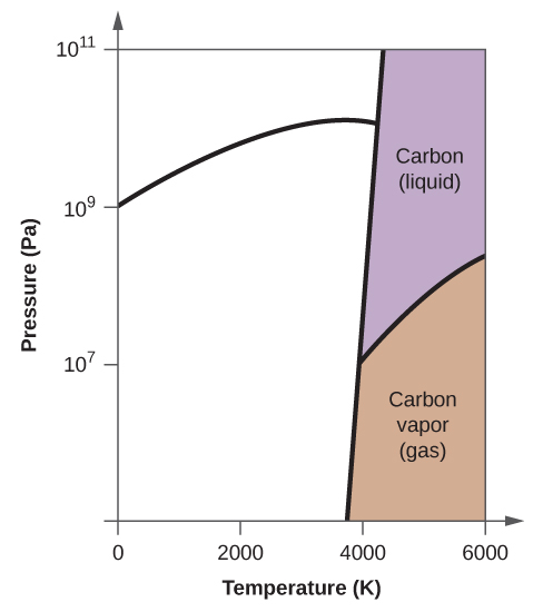 This figure shows an x-axis that is labeled, “Temperature ( K ),” and a y-axis labeled, “Pressure ( P a ).” The x-axis is marked off in increments of 2000 starting from 0. The y-axis is marked off at 0, 10 to the 7, ten to the 9, and ten to the 11. There is a slightly negatively sloped line that passes through the x-axis at about 3800. From this line there is a line that curves up and then down to the left to pass through the y-axis at ten to the 9. There is another line that goes up and to the right. The two quadrants to the right are labeled, “Water ( liquid )” and “Water vapor ( gas ).”