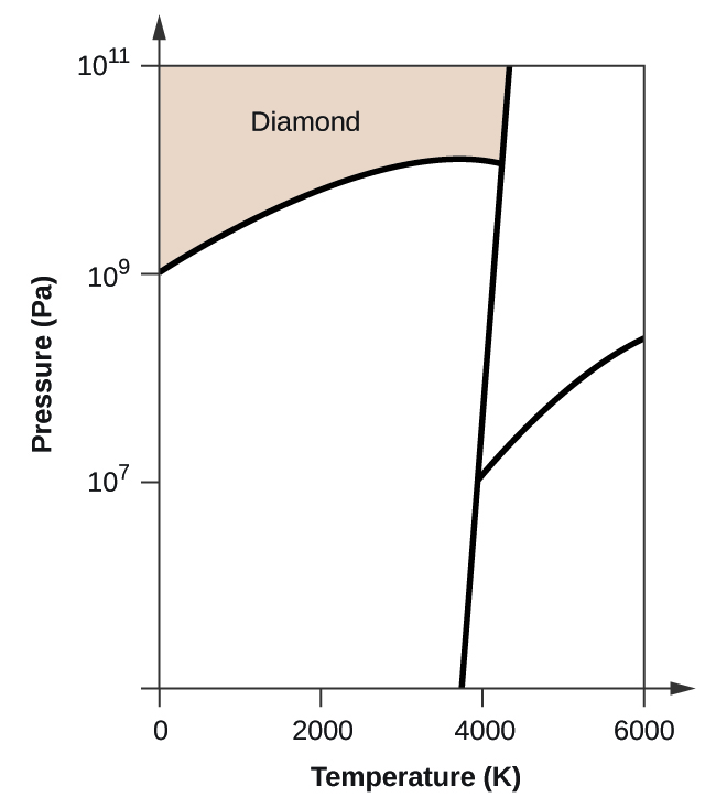 This figure shows an x-axis that is labeled, “Temperature ( K ),” and a y-axis labeled, “Pressure ( P a ).” The x-axis is marked off in increments of 2000 starting from 0. The y-axis is marked off at 0, 10 to the 7, ten to the 9, and ten to the 11. There is a slightly negatively sloped line that passes through the x-axis at about 3800. From this line there is a line that curves up and then down to the left to pass through the y-axis at ten to the 9. There is another line that goes up and to the right. The top quadrant is labeled, “Diamond.”