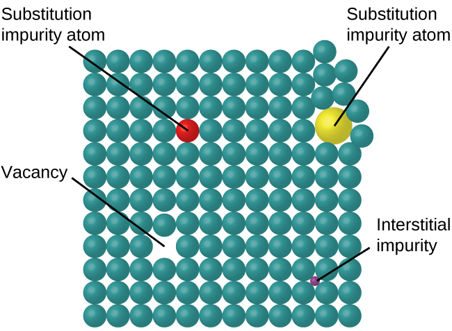 A diagram is shown in which one hundred and forty four spheres are arranged in a twelve by twelve square. A gap in the square is labeled “Vacancy” while one sphere that is a different color from all the rest is labeled “Interstitial impurity.” The top right corner of the square is disturbed and has a larger sphere inserted that is labeled “Substitution impurity atom.”