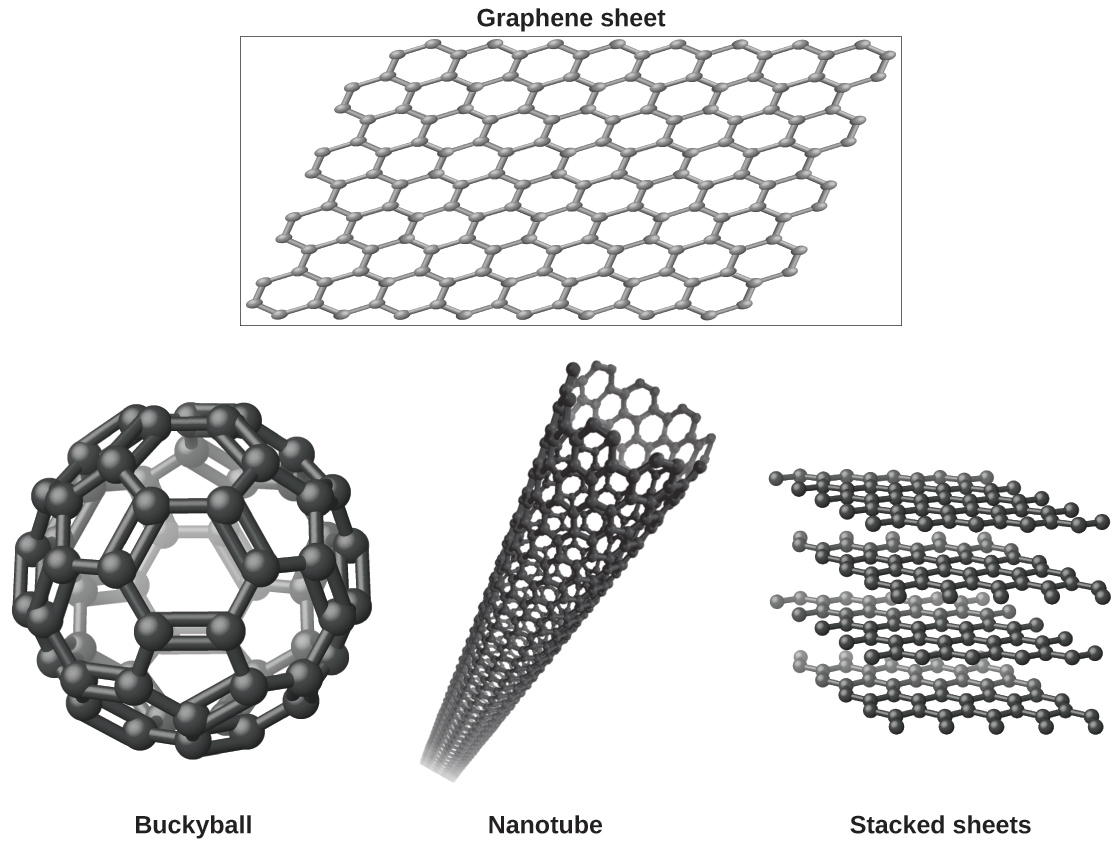 Four images are shown. In the upper image, labeled “Graphene sheet,” a box is drawn around a sheet of interconnected hexagonal rings. In the lower left image, a sphere is composed of hexagonal rings linked together and is labeled “Buckyball.” In the lower middle image, a tube is shown that is composed of many hexagonal rings joined together and is labeled “Nanotube.” In the lower right image, four horizontal sheets composed of joined, hexagonal rings is shown and labeled “Stacked sheets.”