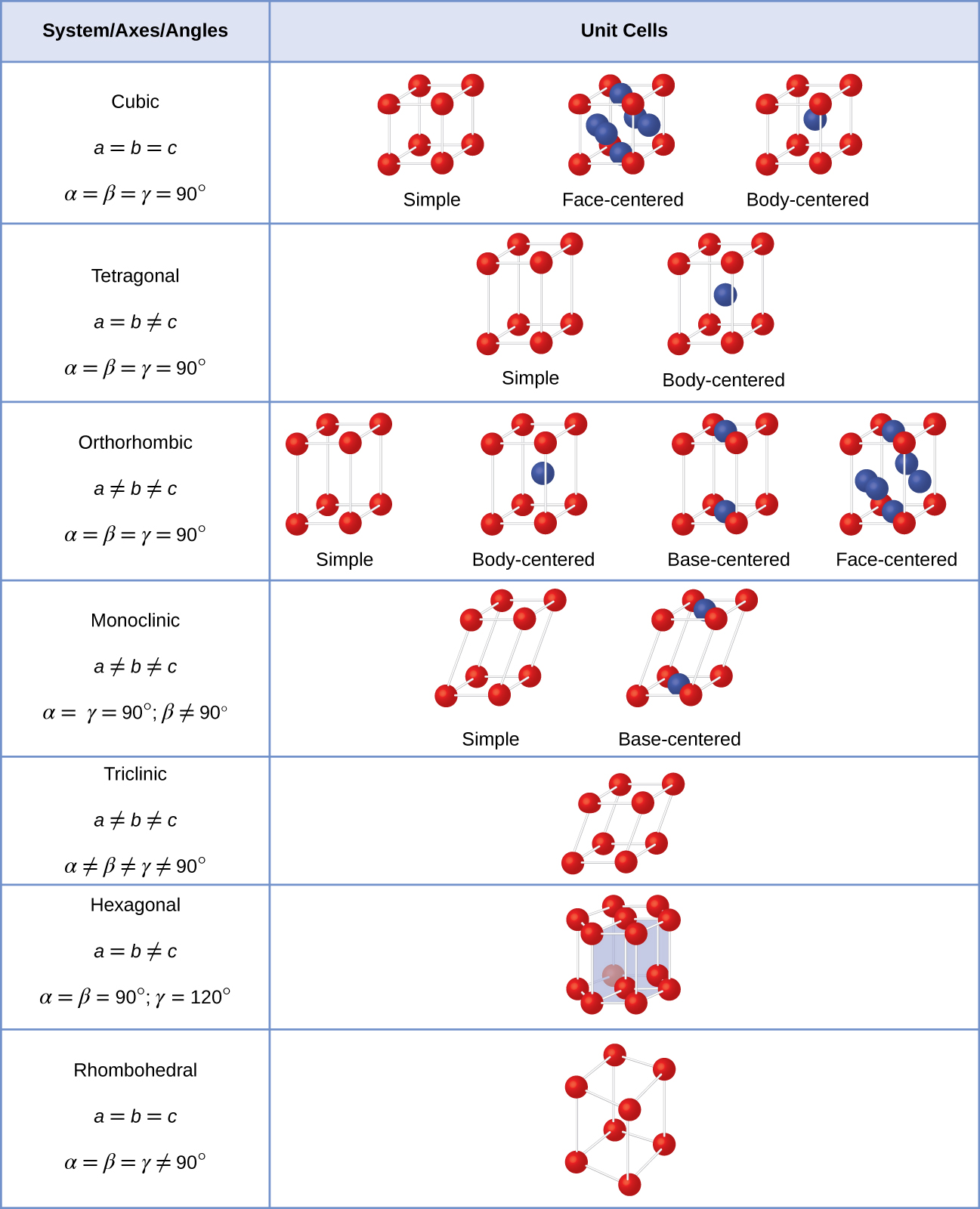 A table is composed of two columns and eight rows. The header row reads “System / Axes / Angles” and “Unit Cells .” The first column reads “Cubic, a equals b equals c, alpha equals beta equals gamma equals 90 degrees,” “Tetragonal, a equals b does not equal c, alpha equals beta equals gamma equals 90 degrees,” “Orthorhombic, a does not equal b does not equal c, alpha equals beta equals gamma equals 90 degrees,” “Monoclinic, a does not equal b does not equal c, alpha equals gamma equals 90 degrees, beta does not equal 90 degrees,” “Triclinic, a does not equal b does not equal c, alpha does not equal beta does not equal gamma does not equal 90 degrees,” “Hexagonal, a equals b does not equal c, alpha equals beta equals 90 degrees, gamma equals 120 degrees,” “Rhombohedral, a equals b equals c, alpha equals beta equals gamma does not equal 90 degrees.” The second column is composed of diagrams. The first set of diagrams in the first cell show a cube with spheres at each corner labeled “Simple,” a cube with spheres in each corner and on each face labeled “Face-centered” and a cube with spheres in each corner and one in the center labeled “Body-centered.” The second set of diagrams in the second cell show a vertical rectangle with spheres at each corner labeled “Simple” and a vertical rectangle with spheres in each corner and one in the center labeled “Body-centered.” The third set of diagrams in the third cell show a vertical rectangle with spheres at each corner labeled “Simple,” a vertical rectangle with spheres in each corner and one in the center labeled “Body-centered,” a vertical rectangle with spheres in each corner and one on the top and bottom faces labeled “Base-centered,” and a vertical rectangle with spheres in each corner and one on each face labeled “Face-centered.” The fourth set of diagrams in the fourth cell show a vertical rectangle with spheres at each corner that is slanted to one side labeled “Simple” and a vertical rectangle with spheres in each corner that is slanted to one side and has two spheres in the center is labeled “Body-centered.” The fifth diagrams in the fifth cell show a cube that is slanted with spheres at each corner while the sixth diagram in the sixth cell shows a pair of hexagonal rings that are connected together to form a six-sided shape with spheres at each corner. The seventh diagram in the seventh cell shows a rectangle that is slanted with spheres at each corner.