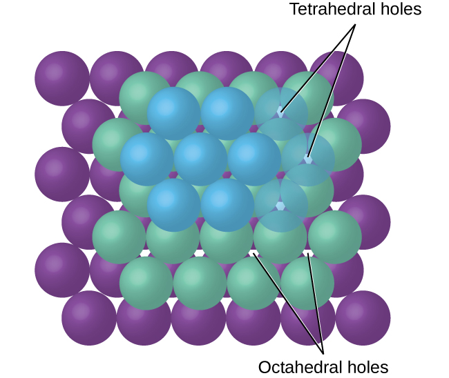 An image shows a top-view of a layer of blue spheres arranged in a sheet lying atop another sheet that is the same except the spheres are green. The second sheet is offset just a bit so that the spheres of the top sheet lie in the grooves of the second sheet. A third sheet composed of purple spheres lies at the bottom. The spaces created between the spheres in each layer are labeled “Octahedral holes” and “Tetrahedral holes.”