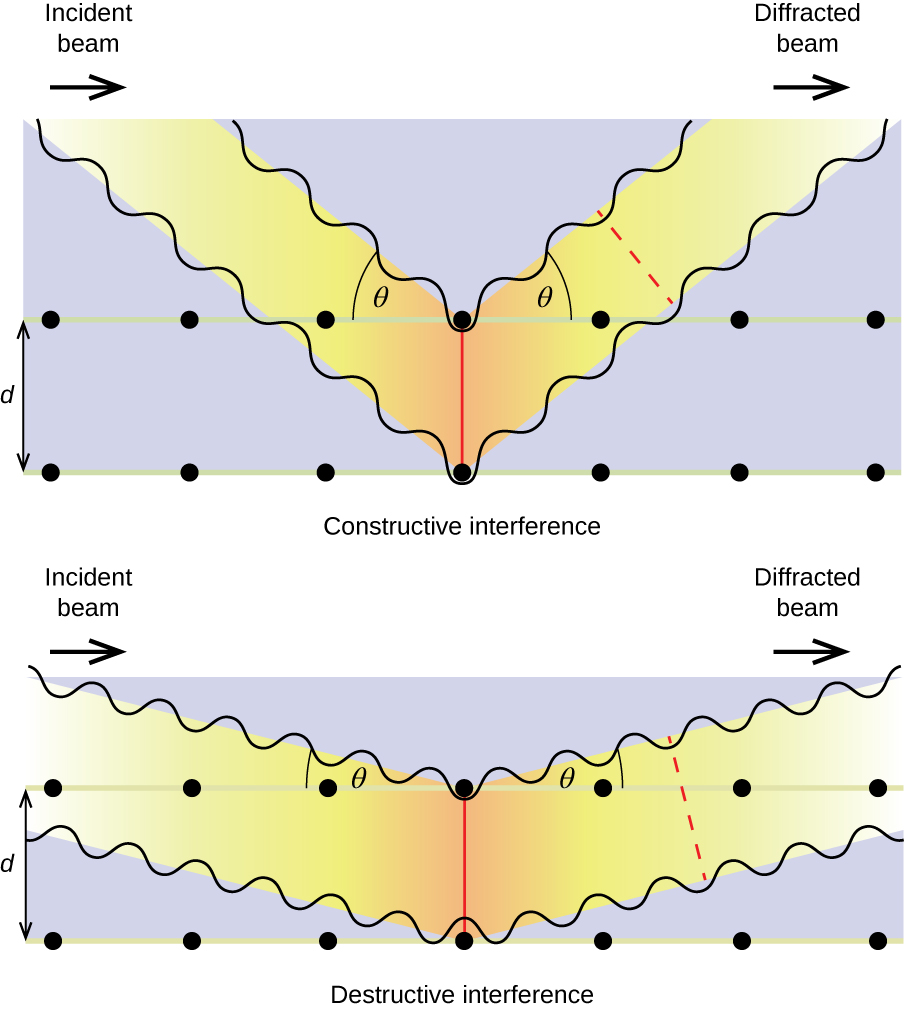 Two similar figures are shown. The first figure, labeled “Constructive Interference,” shows two horizontal rows of seven black dots with a line passing through them. The fourth dots of each row have a vertical line connecting them. The distance between these rows is labeled “d.” A beam labeled “Incident beam” descends at an angle labeled “theta” until it hits the line connecting the fourth dots, after which a diffracted beam ascends at the same angle “theta.” A dotted line is drawn across the diffracted beam. The second figure, labeled “Destructive interference,” is very similar, except that the angles “theta” are far more acute, making the slopes of the beams more shallow.