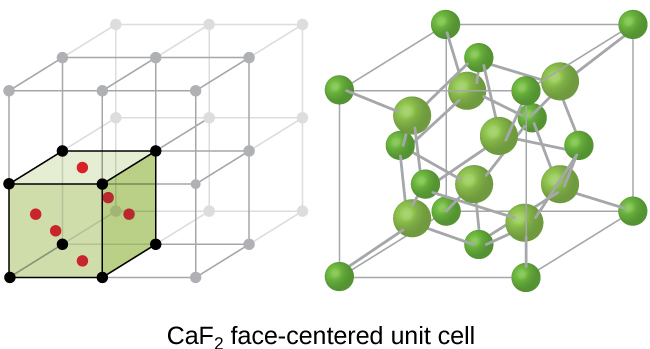 Two images are shown. The first image shows a cube with black dots at each corner and a red dot in the center of each face of the cube. This cube is stacked with seven others that are not colored to form a larger cube. The second image is composed of eight small green spheres that form the corners of a cube with six other small green spheres located in the faces of the cube. Eight larger green spheres are spaced inside the cube and all of the spheres are connect to one another by lines. The name under this image reads “C a F, subscript 2, face-centered unit cell.”