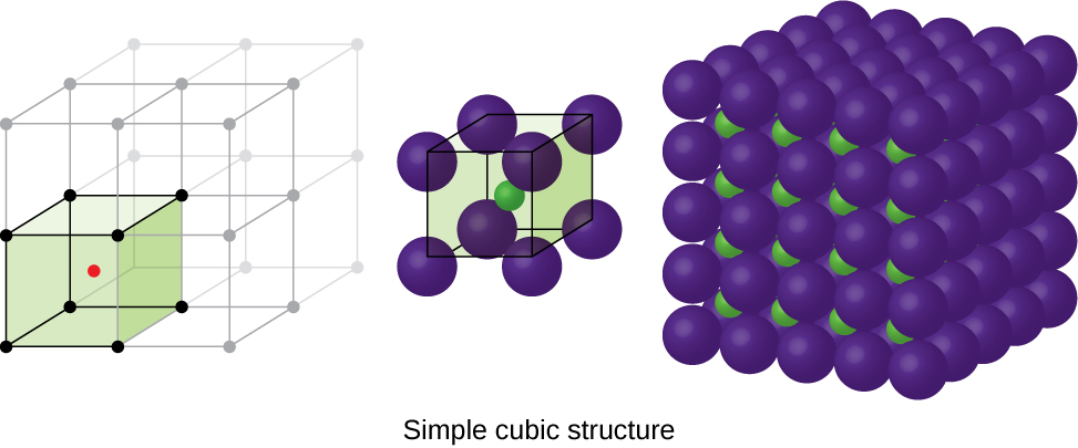 Three images are shown. The first image shows a cube with black dots at each corner and a red dot in the center. This cube is stacked with seven others that are not colored to form a larger cube. The second image is composed of eight spheres that are grouped together to form a cube with one smaller sphere in the center. The name under this image reads “simple cubic structure.” The third image shows five horizontal layers of purple spheres with layers of smaller green spheres in between.