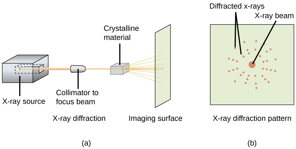 A diagram, labeled “a” shows a cube on the left with a channel bored into its right side labeled “X dash ray source.” A beam is leaving from this channel and traveling in a horizontal line toward an oval-shaped, short tube, labeled “Collimator to focus beam” and “X dash ray diffraction,” where it passes through a cube labeled “Crystalline material” and scatters onto a vertical sheet labeled “Imaging surface.” A second diagram, labeled “b,” shows a square sheet with a large dot in the center labeled “X dash ray beam,” that is surrounded by smaller dots arranged in rings and labeled “Diffracted X dash rays.”