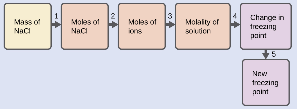 This is a diagram with six boxes oriented horizontally and linked together with arrows numbered 1 to 5 pointing from each box in succession to the next one to the right. The first box is labeled, “Mass of N a C l.” Arrow 1 points from this box to a second box labeled, “Moles of N a C l.” Arrow 2 points from this box to to a third box labeled, Moles of ions.” Arrow labeled 3 points from this box to a fourth box labeled, “Molality of solution.” Arrow 4 points to a fifth box labeled, “Change in freezing point.” Arrow 5 points to a sixth box labeled, “New freezing point.”