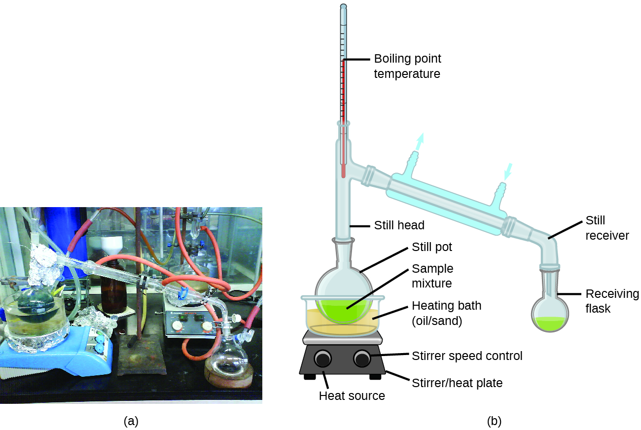 Figure a contains a photograph of a common laboratory distillation unit. Figure b provides a diagram labeling typical components of a laboratory distillation unit, including a stirrer/heat plate with heat and stirrer speed control, a heating bath of oil or sand, stirring means such as boiling chips, a still pot, a still head, a thermometer for boiling point temperature reading, a condenser with a cool water inlet and outlet, a still receiver with a vacuum or gas inlet, a receiving flask for holding distillate, and a cooling bath.