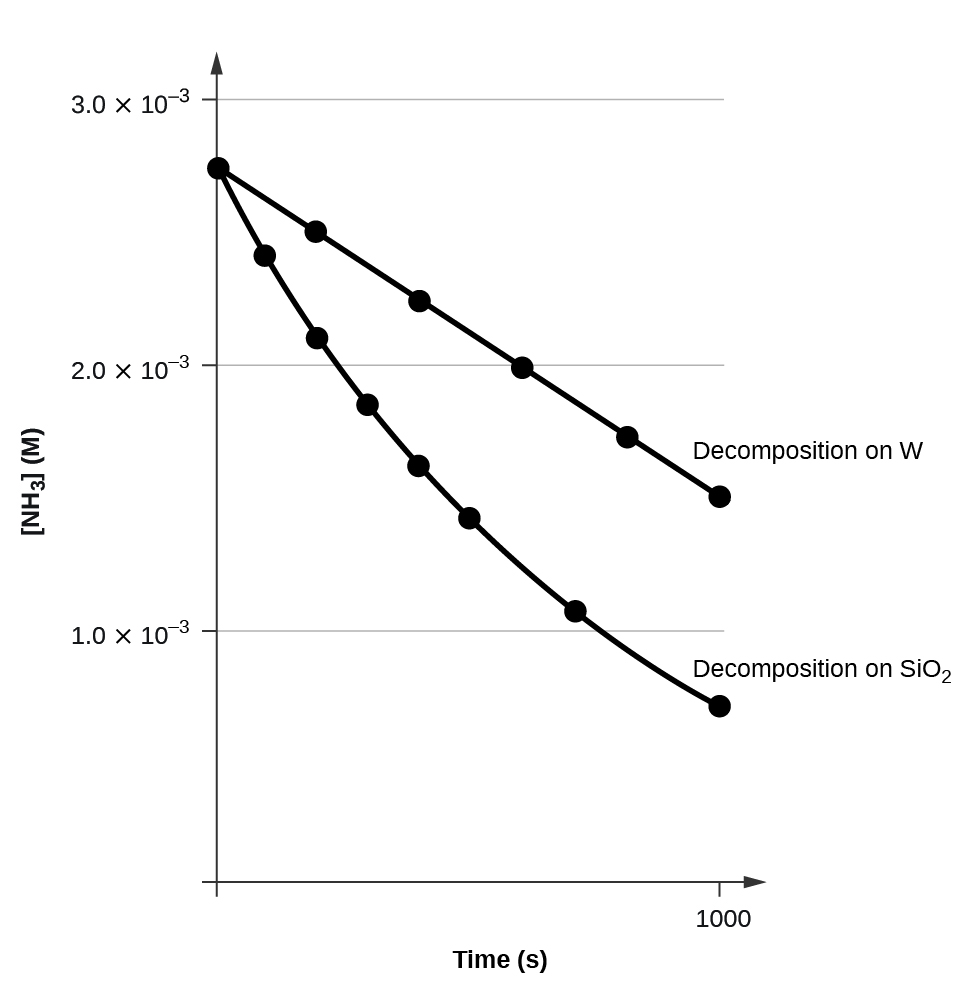 A graph is shown with the label, “Time ( s ),” on the x-axis and, “[ N H subscript 3 ] M,” on the y-axis. The x-axis shows a single value of 1000 marked near the right end of the axis. The vertical axis shows markings at 1.0 times 10 superscript negative 3, 2.0 times 10 superscript negative 3, and 3.0 times 10 superscript negative 3. A decreasing linear trend line is drawn through six points at the approximate coordinates: (0, 2.8 times 10 superscript negative 3), (200, 2.6 times 10 superscript negative 3), (400, 2.3 times 10 superscript negative 3), (600, 2.0 times 10 superscript negative 3), (800, 1.8 times 10 superscript negative 3), and (1000, 1.6 times 10 superscript negative 3). This line is labeled “Decomposition on W.” A decreasing slightly concave up curve is similarly drawn through eight points at the approximate coordinates: (0, 2.8 times 10 superscript negative 3), (100, 2.5 times 10 superscript negative 3), (200, 2.1 times 10 superscript negative 3), (300, 1.9 times 10 superscript negative 3), (400, 1.6 times 10 superscript negative 3), (500, 1.4 times 10 superscript negative 3), and (750, 1.1 times 10 superscript negative 3), ending at about (1000, 0.7 times 10 superscript negative 3). This curve is labeled “Decomposition on S i O subscript 2.”