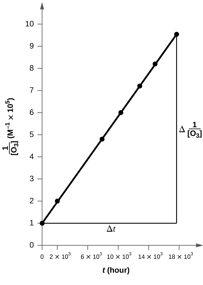 A graph is shown with the label, “t ( h ,)” on the x-axis and, “1 divided by [ O subscript 3 ] M,” on the y-axis. The x-axis shows markings at 0, 2 times 10 superscript 3, 6 times 10 superscript 3, 10 time 10 superscript 3, 14 times 10 superscript 3, and 18 times 10 superscript 3. The y-axis shows markings beginning at 0, increasing by 1 up to and including 9. An increasing linear trend line is drawn through seven points at the coordinates: (0, 1.00), (2.0 times 10 superscript 3, 2.01), (7.6 times 10 superscript 3, 4.83), (1.00 times 10 superscript 4, 6.02), (1.23 times 10 superscript 4 , 6.02), (1.43 times 10 superscript 4, 8.20) and (1.70 times 10 superscript 4, 9.52). A horizontal line segment is drawn through the first point and a vertical line segment is similarly drawn through the last point to make a right triangle on the graph. The horizontal leg of the triangle is labeled “ capital delta t.” The vertical leg is labeled “capital delta 1 divided by [ O subscript 3 ].”