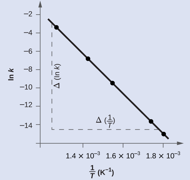 A graph is shown with the label “1 divided by T ( K superscript negative 1 )” on the x-axis and “l n k” on the y-axis. The horizontal axis has markings at 1.4 times 10 superscript negative 3, 1.6 times 10 superscript negative 3, and 1.8 times 10 superscript negative 3. The y-axis shows markings at intervals of 2 from negative 14 through negative 2. A decreasing linear trend line is drawn through five points at the coordinates: (1.28 times 10 superscript negative 3, negative 3.231), (1.43 times 10 superscript negative 3, negative 6.759), (1.55 times 10 superscript negative 3, negative 9.362), (1.74 times 10 superscript negative 3, negative 13.617), and (1.80 times 10 superscript negative 3, negative 14.860). A vertical dashed line is drawn from a point just left of the data point nearest the y-axis. Similarly, a horizontal dashed line is draw from a point just above the data point closest to the x-axis. These dashed lines intersect to form a right triangle with a vertical leg label of “capital delta l n k” and a horizontal leg label of “capital delta 1 divided by T.”