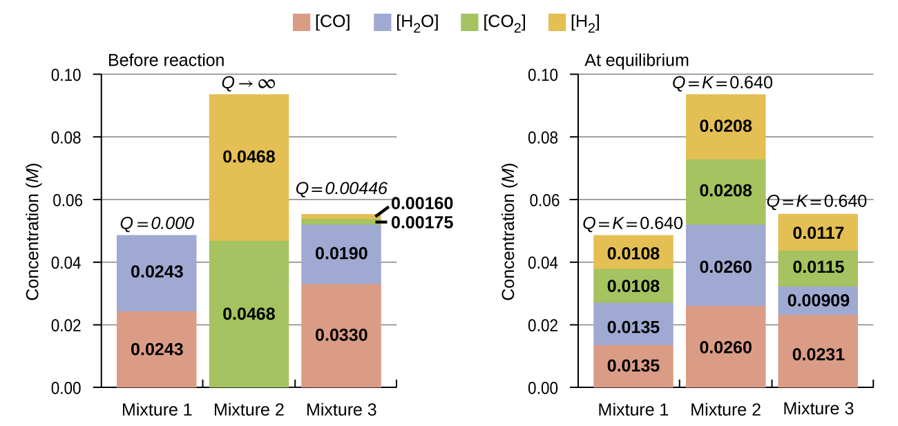 Two sets of bar graphs are shown. The left is labeled, “Before reaction,” and the right is labeled, “At equilibrium.” Both graphs have y-axes labeled, “Concentration ( M ),” and three bars on the x-axes labeled, “Mixture 1,” “Mixture 2,” and “Mixture 3.” The y-axis has a scale beginning at 0.00 and ending at 0.10, with measurement increments of 0.02. The bars on the graphs are color coded and a key is provided with a legend. Red is labeled, “C O;” blue is labeled, “H subscript 2 O;” green is labeled, “C O subscript 2,” and yellow is labeled, “H subscript 2.” The graph on the left shows the red bar for mixture one just above 0.02, labeled “0.0243,” and the blue bar near 0.05, labeled “0.0243.” For mixture two, the green bar is near 0.05, labeled “0.0468,” and the yellow bar is near 0.09, labeled “0.0468.” For mixture 3, the red bar is near 0.01, labeled “0.0330,” the blue bar is slightly above that, labeled “0.190,” with green and yellow topping it off at 0.02. Green is labeled “0.00175” and yellow is labeled “0.00160.” On the right graph, the bar for mixture one shows the red bar slightly above 0.01, labeled “0.0135,” the blue bar stacked on it rising slightly above 0.02, labeled “0.0135,” the green rising near 0.04, labeled “0.0108,” and the yellow bar reaching near 0.05, labeled “0.0108.” A label above this bar reads, “Q equals 0.640.” The bar for mixture two shows the red bar slightly above 0.02, labeled “0.0260,” the blue bar stacked on it rising near 0.05, labeled “0.0260,” the green rising near 0.07, labeled “0.0208,” and the yellow bar reaching near 0.10, labeled “0.0208.” A label above this bar reads “Q equals 0.640.” The bar for mixture three shows the red bar near 0.01, labeled “0.0231,” the blue bar stacked on it rising slightly above 0.01, labeled “0.00909,” the green rising near 0.02, labeled “0.0115,” and the yellow bar reaching 0.02, labeled “0.0117.” A label above this bar reads “Q equals 0.640”.