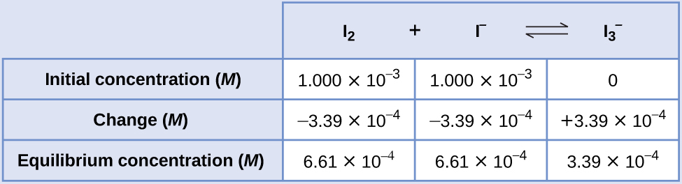 This table has two main columns and four rows. The first row for the first column does not have a heading and then has the following in the first column: Initial concentration ( M ), Change ( M ), Equilibrium concentration ( M ). The second column has the header, “I subscript 2 plus sign I superscript negative sign equilibrium arrow I subscript 3 superscript negative sign.” Under the second column is a subgroup of three rows and three columns. The first column has the following: 1.000 times 10 to the negative third power, negative 3.39 times 10 to the negative fourth power, 6.61 times 10 to the negative fourth power. The second column has the following: 1.000 times 10 to the negative third power, negative 3.39 times 10 to the negative fourth power, 6.61 times 10 to the negative fourth power. The third column has the following: 0, positive 3.39 times 10 to the negative fourth power, 3.39 times 10 to the negative fourth power.