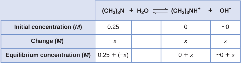 This table has two main columns and four rows. The first row for the first column does not have a heading and then has the following in the first column: Initial concentration ( M ), Change ( M ), Equilibrium concentration ( M ). The second column has the header of “( C H subscript 3 ) subscript 3 N plus sign H subscript 2 O equilibrium arrow ( C H subscript 3 ) subscript 3 N H superscript positive sign plus sign O H superscript positive sign.” Under the second column is a subgroup of four columns and three rows. The first column has the following: 0.25, negative x, 0.25 plus sign negative x. The second column is blank in all three rows. The third column has the following: 0, x, 0 plus x. The fourth column has the following: approximately 0, x, and approximately 0 plus x.