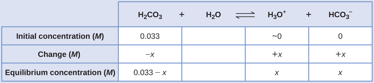 This table has two main columns and four rows. The first row for the first column does not have a heading and then has the following in the first column: Initial concentration ( M ), Change ( M ), Equilibrium concentration ( M ). The second column has the header of “H subscript 2 C O subscript 3 plus sign H subscript 2 O equilibrium arrow H subscript 3 O superscript positive sign plus sign H C O subscript 3 superscript negative sign.” Under the second column is a subgroup of three columns and three rows. The first column has the following: 0.033, negative sign x, 0.033 minus sign x. The second column has the following: approximately 0, positive x, x. The third column has the following: 0, positive x, x.