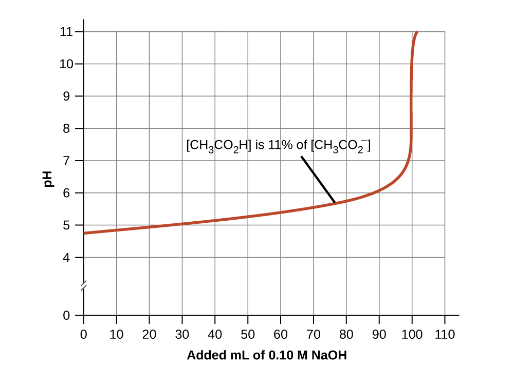 A graph is shown with a horizontal axis labeled “Added m L of 0.10 M N a O H” which has markings and vertical gridlines every 10 units from 0 to 110. The vertical axis is labeled “p H” and is marked every 1 unit beginning at 0 extending to 11. A break is shown in the vertical axis between 0 and 4. A red curve is drawn on the graph which increases gradually from the point (0, 4.8) up to about (100, 7) after which the graph has a vertical section up to about (100, 11). The curve is labeled [ C H subscript 3 C O subscript 2 H ] is 11 percent of [ C H subscript 3 CO subscript 2 superscript negative].