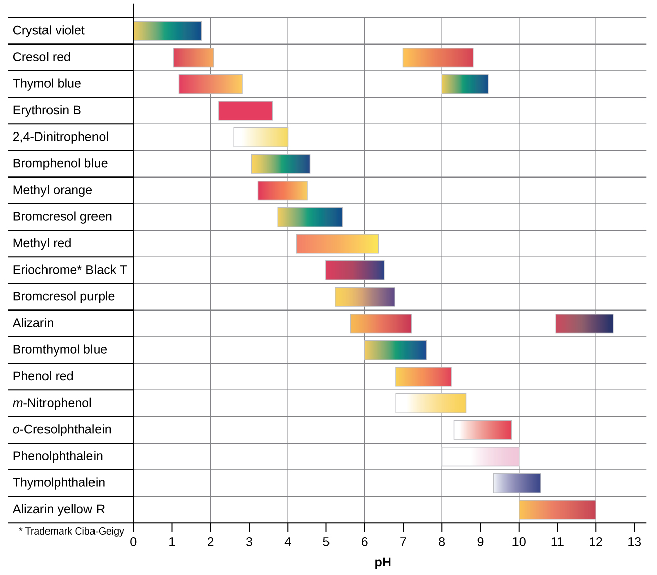 This figure provides a graphical representation of indicators and color ranges. A horizontal axis is labeled “p H.” This axis begins at zero and increases by ones up to 13. The left side of the graphic provides a column with the names of indicators. To the right of each indicator name is either one or two colored bars that are shaded according to the indicator color at various p H ranges. From the top, the first row is labeled “Crystal violet.” The associated colored bar is yellow at its left end at a p H of 0 and changes to green and blue moving right to its endpoint at a p H of 1.8. The second row is labeled “Cresol red.” The associated colored bar is red at its left end at a p H of 1 and changes to orange and yellow moving right to its endpoint at a p H of just over 2. A second bar to its right is yellow at a p H of around 7 and proceeds through orange to red at a p H of about 9. The third row is labeled “Thymol blue.” The associated colored bar is red at its left end at a p H of nearly 1.2 and changes to orange and red moving right to its endpoint at a p H of 2.8. A second bar begins in yellow at a p H of 8 and proceeds through green and blue to its end at a p H of around 9.1. The fourth row is labeled “Erythrosin B.” The associated colored bar is red from a p H of 2.2 to its endpoint at a p H of 3.6. The fifth row is labeled “2 comma 4 dash Dinitrophenol.” The associated colored bar is white at its left end at a p H of 2.6 and changes to yellow at its endpoint at a p H of 4. The sixth row is labeled “Bromophenol blue.” The associated colored bar is yellow at its left end at a p H of 3 and changes to green and blue moving right to its endpoint at a p H of 4.5. The seventh row is labeled “Methyl orange.” The associated colored bar is red-orange at its left end at a p H of 4.2 and changes to yellow moving right to its endpoint at a p H of 6.3. The eighth row is labeled “Bromocresol green.” The associated colored bar is yellow at its left end at a p H of 3.8 and changes to green and blue moving right to its endpoint at a p H of 5.4. The ninth row is labeled “Methyl red.” The associated colored bar is orange at its left end at a p H of 4.2 and changes to yellow moving right to its endpoint at a p H of 6.3. The tenth row is labeled “Eriochrome * Black T.” The associated colored bar is red at its left end at a p H of 5 and changes to purple and blue moving right to its endpoint at a p H of 6.5. The eleventh row is labeled “Bromocresol purple.” The associated colored bar is yellow at its left end at a p H of 5.2 and changes to purple moving right to its endpoint at a p H of 6.8. The twelfth row is labeled “Alizarin.” The first associated colored bar is yellow-orange at its left end at a p H of 5.7 and changes to red moving right to its endpoint at a p H of 7.2. A second bar begins in red at a p H of 11 and changes to purple, then dark blue at its right end at a p H of 12.4. The thirteenth row is labeled “Bromothymol blue.” The associated colored bar is yellow at its left end at a p H of 6 and changes to green and blue moving right to its endpoint at a p H of 7.6. The fourteenth row is labeled “Phenol red.” The associated colored bar is yellow-orange at its left end at a p H of 6.8 and changes to orange and red moving right to its endpoint at a p H of 8.2. The fifteenth row is labeled “m dash Nitrophenol.” The associated colored bar is white at its left end at a p H of 6.8 and changes to yellow moving right to its endpoint at a p H of 8.6. The sixteenth row is labeled “o dash Cresolphthalein.” The associated colored bar is white at its left end at a p H of 8.3 and changes to red moving right to its endpoint at a p H of 9.8. The seventeenth row is labeled “Phenolphthalein.” The associated colored bar is white at its left end at a p H of 8 and changes to pink moving right to its endpoint at a p H of 10. The eighteenth row is labeled “Thymolphthalein.” The associated colored bar is light blue at its left end at a p H of 9.3 and changes to a deep, dark blue moving right to its endpoint at a p H of 10.5. The nineteenth row is labeled “Alizarin yellow R.” The associated colored bar is yellow-orange at its left end at a p H of 10 and changes to red moving right to its endpoint at a p H of 12.