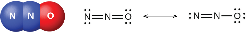 A space-filling model of a molecule shows two blue atoms labeled “N” bonded to one another and to one red atom labeled “O.” Two Lewis structures are also shown and connected by a double-headed arrow. The left image shows a nitrogen atom with two lone pairs of electrons double bonded to a second nitrogen atom. The second nitrogen atom is double-bonded to an oxygen atom that has two lone pairs of electrons. The right image shows a nitrogen atom with a lone pair of electrons double bonded to a second nitrogen atom. The second nitrogen atom is single bonded to an oxygen atom that has three lone pairs of electrons.