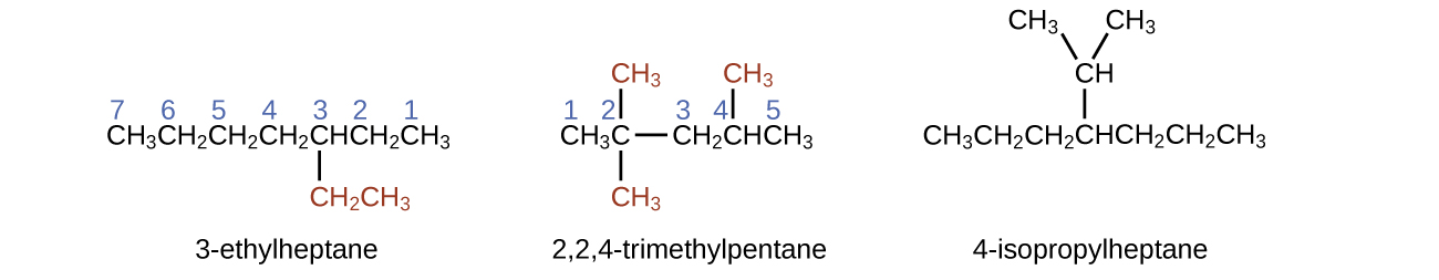 This figure shows structures of 3 dash ethylheptane, 2 comma 2 comma 4 dash trimethylpentane, and 4 dash isopropylheptane. The 3 dash ethylheptane structure shows C H subscript 3 C H subscript 2 C H subscript 2 C H subscript 2 C H C H subscript 2 C H subscript 3. Under the C atom labeled 3, is a bond to C H subscript 2 C H subscript 3 which appears in red. The C atoms are labeled 7, 6, 5, 4, 3, 2, and 1 from left to right. The 2 comma 2 comma 4 dash trimethylpentane structure shows C H subscript 3 C bonded to C H subscript 2 C H C H subscript 3. The C atoms are labeled 1, 2, 3, 4, and 5 from left to right. The C atom labeled 2 has a C H subscript 3 bonded above it and below it. The C H subscript 3 groups both appear in red. The C atom labeled 4 has a bond above it to C H subscript 3. The C H subscript 3 group appears in red. The 4 dash isopropylheptane structure shows C H subscript 3 C H subscript 2 C H subscript 2 C H C H subscript 2 C H subscript 2 C H subscript 3. From the fourth C counting from left to right, there is a C H group bonded above. Bonded up and to the right and and up to the left of this C H group are C H subscript 3 groups.