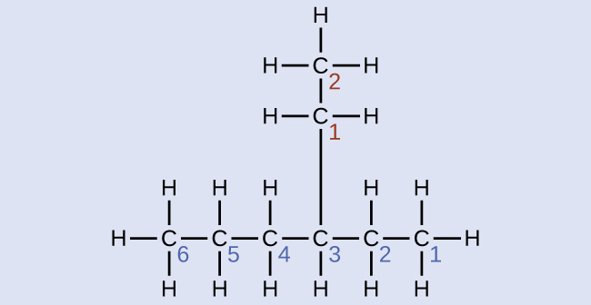 A chain of six carbon atoms, numbered 6, 5, 4, 3, 2, and 1 is shown. Bonded above carbon 3, a chain of two carbons is shown, numbered 1 and 2 moving upward. H atoms are present directly above, below, left and right of all carbon atoms in positions not already taken up in bonding to other carbon atoms.