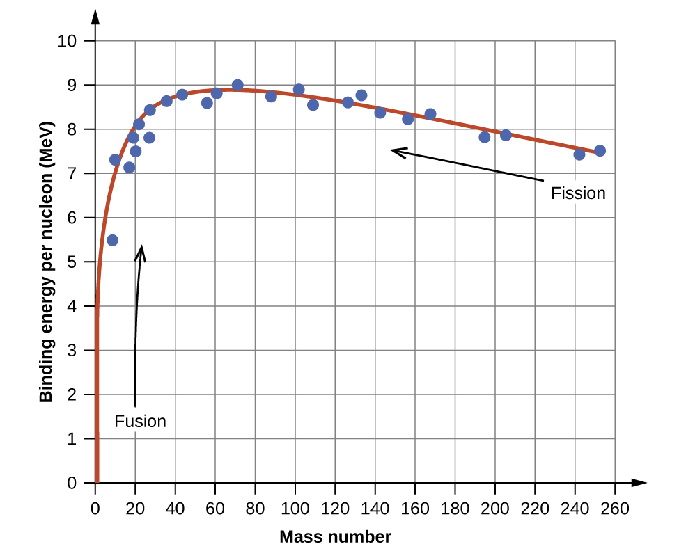 A graph is shown where the x-axis is labeled “binding energy per nucleon, open parenthesis, M e V, close parenthesis” and has values of 0 to 10 in increments of 1. The y-axis is labeled “Mass number” and has values of 0 to 260 in increments of 20. A line of best fit beginning at point 0, 0 is drawn through points “8, 5.5; 9, 7.3; 18, 7.1; 20, 7.5; 19, 7.9; 27, 7.8; 21, 8.1; 25, 8.4; 37, 8.6; 43, 8.8; 57, 8.6; 60, 8.9; 70, 9; 88, 8.8; 102, 8.9; 108, 8.5; 126, 8.7; 133, 8.8; 143, 8.2; 157, 8.1; 167, 8.2; 195, 7.9; 205, 7.9; 241, 7.3 and 255, 75. An upward-facing arrow near the bottom left of the graph is labeled “Fusion” while a left-facing arrow near the top right is labeled “Fission.”