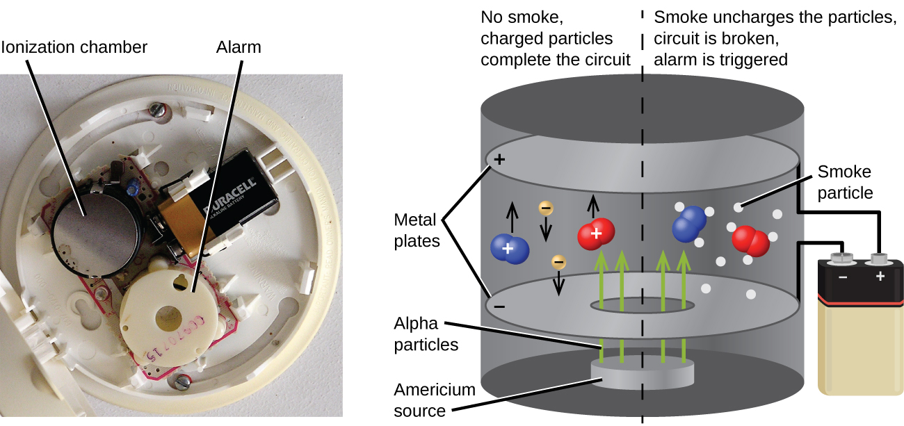 A photograph and a diagram are shown. The photograph shows the interior of a smoke detector. A circular piece of plastic in the lower section of the detector is labeled “Alarm” while a metal disk in the top left of the photo is labeled “Ionization chamber.” A battery is on the top right of the detector. The diagram shows an expanded view of the ionization chamber. Inside of the cylindrical casing are two horizontal, circular plates labeled “Metal plates”; the top is labeled with a positive sign and the bottom with a negative sign. Wires are shown connected to the plates and the terminals of a battery on the exterior of the chamber. A disk in the bottom of the chamber is labeled “Americium source” and four arrows, labeled “Alpha particles,” face vertically from this disk, through a hole in the negative plate, and into the upper space of the chamber. Two molecules, with positive signs, made up of two blue spheres and two molecules, with positive signs, made up of two red spheres are in this space, as well as two yellow spheres labeled with negative signs and arrows facing downward. Eleven white dots surround two of the molecules on the right of the image and are labeled “smoke particles. Above the left side of the image is the phrase “No smoke, charged particles complete the circuit” while a phrase above the right side of the image states “Smoke uncharges the particles, circuit is broken, alarm is triggered.”