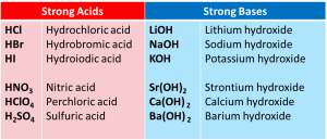 The strong acids and strong bases are listed in this table.