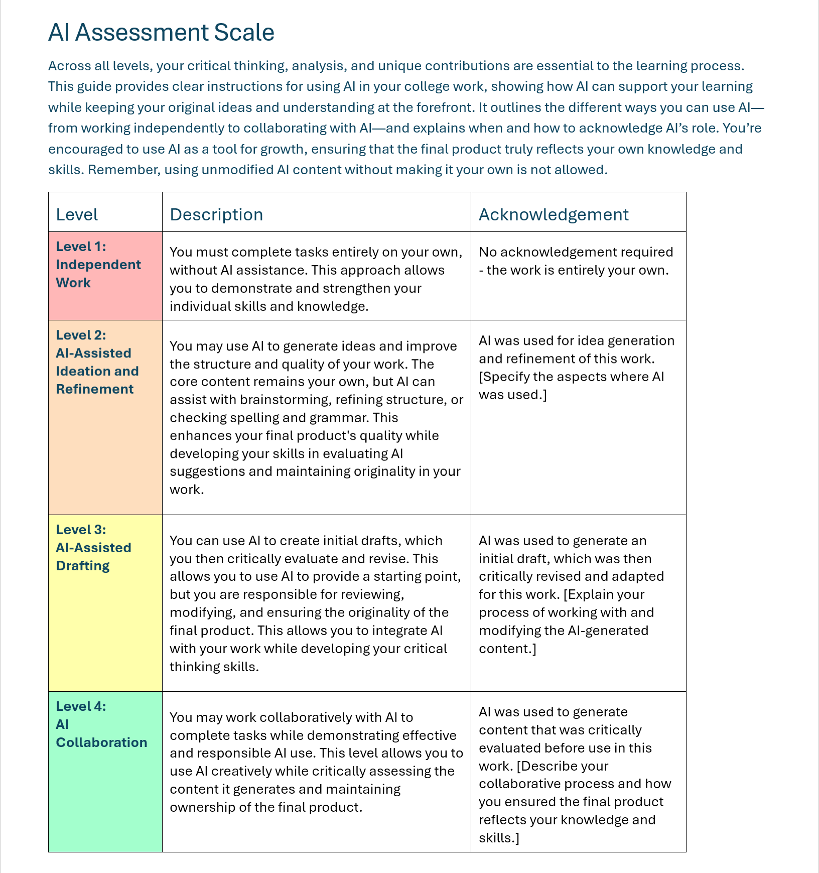 An image of a table preceded by an introductory paragraph. The heading reads AI Assessment Scale. The introductory paragraph reads: Across all levels, your critical thinking, analysis, and unique contributions are essential to the learning process. This guide provides clear instructions for using AI in your college work, showing how AI can support your learning while keeping your original ideas and understanding at the forefront. It outlines the different ways you can use AI—from working independently to collaborating with AI—and explains when and how to acknowledge AI’s role. You’re encouraged to use AI as a tool for growth, ensuring that the final product truly reflects your own knowledge and skills. Remember, using unmodified AI content without making it your own is not allowed. The table has three columns. The first row reads: Level, Description, Acknowledgement. The second row, first cell is shaded red and reads Level 1: Independent work. To the right, in the Description column, it reads: You must complete tasks entirely on your own, without AI assistance. This approach allows you to demonstrate and strengthen your individual skills and knowledge. To the right, in the Acknowledgement column, it reads: No acknowledgement required - the work is entirely your own. The third row, first cell is shaded orange and reads Level 2: AI-Assisted Ideation and Refinement. To the right, in the Description column, it reads: You may use AI to generate ideas and improve the structure and quality of your work. The core content remains your own, but AI can assist with brainstorming, refining structure, or checking spelling and grammar. This enhances your final product's quality while developing your skills in evaluating AI suggestions and maintaining originality in your work. To the right, in the Acknowledgement column, it reads: AI was used for idea generation and refinement of this work. [Specify the aspects where AI was used.] The fourth row, first cell is shaded yellow and reads Level 3: AI-Assisted Drafting. To the right, in the Description column, it reads: You can use AI to create initial drafts, which you then critically evaluate and revise. This allows you to use AI to provide a starting point, but you are responsible for reviewing, modifying, and ensuring the originality of the final product. This allows you to integrate AI with your work while developing your critical thinking skills. To the right, in the Acknowledgement column, it reads: AI was used to generate an initial draft, which was then critically revised and adapted for this work. [Explain your process of working with and modifying the AI-generated content.]. The fifth row, first cell is shaded green and reads Level 4: AI Collaboration. To the right, in the Description column, it reads: You may work collaboratively with AI to complete tasks while demonstrating effective and responsible AI use. This level allows you to use AI creatively while critically assessing the content it generates and maintaining ownership of the final product. To the right, in the Acknowledgement column, it reads: AI was used to generate content that was critically evaluated before use in this work. [Describe your collaborative process and how you ensured the final product reflects your knowledge and skills.]