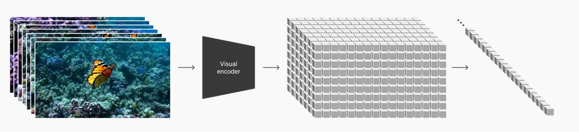 One the left, a stack of seven images is presented. Only the top image is fully visible. It shows an underwater scene with coral, and a butterfly in the middle. Only the top and left edges of the other six images are visible. They appear to be similar, including underwater scenes and a butterfly. To the right is a right arrow, pointing to a parallelogram with the words Visual encoder in the middle. Continuing to the right is another right arrow, then a three-dimensional grid of small cubes. The grid is the same size and depth as the previous stack of images. To the right is another arrow, showing a two-dimensional series of small cubes that represents one patch from the previous grid.