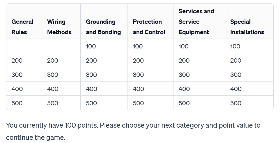 Screenshot of an interaction with ChatGPT, featuring a table designed to look like a Jeopardy! game show board. The table headings are: General Rules, Wiring Methods, Grounding and Bonding, Protection and Control, Services and Service Equipment, and Special Installations. The cells below each heading have point values from 100 to 500 points. Below the table, it says "You currently have 100 points. Please choose your next category and point value to continue the game.